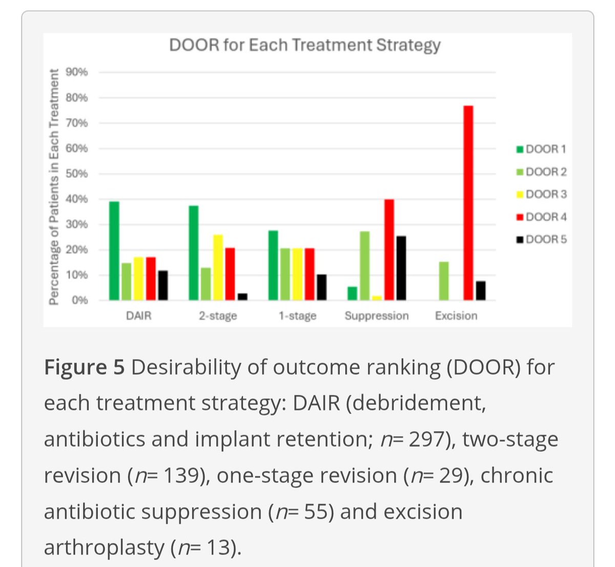 Antibiotic Steward Bassam Ghanem 🅱️C🆔🅿️🌟 (@absteward) on Twitter photo 🆕💫Comparison of surgical treatments for hip and knee periprosthetic joint infections using the desirability of outcome ranking( DOOR) in a prospective multicentre study #IDXposts #PIANO #IEWiki
<a href="/Josh_S_Davis/">Joshua Davis</a> <a href="/DrToddLee/">Todd C. Lee</a> <a href="/BradSpellberg/">Brad Spellberg</a>
jbji.copernicus.org/articles/10/73… 🆕💫Comparison of surgical treatments for hip and knee periprosthetic joint infections using the desirability of outcome ranking( DOOR) in a prospective multicentre study #IDXposts #PIANO #IEWiki
<a href="/Josh_S_Davis/">Joshua Davis</a> <a href="/DrToddLee/">Todd C. Lee</a> <a href="/BradSpellberg/">Brad Spellberg</a>
jbji.copernicus.org/articles/10/73…
