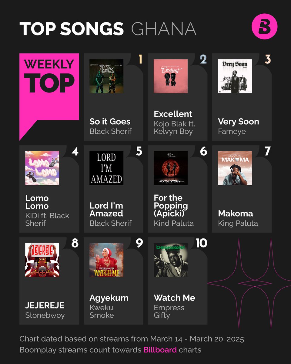BoomplayGhana's tweet photo. Who mentioned Kweku Smoke again 🧐?
Check the charts and put some respec on the name 🫡. Here are the Top trending artists for the week on #Boomplay🇬🇭.
✨#KwekuJesus
✨#TVINW
✨#BornInHell
✨#PlayMan
✨#KofiOOKofi
✨#LoveAndChaos
✨#Testimony
✨#SAFA
#BoomplayMusicChart #AOTY https://t.co/rJBscaI6Yc