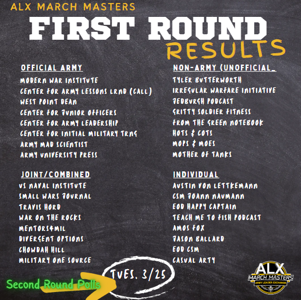Army Leader Exchange (@armyldrexchange) on Twitter photo We laughed, we cried, we cheered ALL of you on. But alas, here are the first round results. 🙌
Second round on X ▶️ 3/25!
<a href="/EODCSM/">EOD CSM</a> | <a href="/CSMJoAnnNaumann/">JoAnn Naumann</a> | <a href="/MattLeclair6/">Matt Leclair & Teach Me to Fish Podcast</a> | <a href="/hotscots_app/">hots&cots</a> | <a href="/Mother_of_Tanks/">Mother of Tanks</a> | <a href="/USACIMT/">U.S. Army CIMT</a> | <a href="/USArmy_CALL/">Center for Army Lessons Learned</a> | <a href="/ArmyCJO/">Center for Junior Officers</a> | <a href="/ArmyUPress/">Army U Press</a> | <a href="/ArmyMadSci/">U.S. Army Mad Sci</a> We laughed, we cried, we cheered ALL of you on. But alas, here are the first round results. 🙌
Second round on X ▶️ 3/25!
<a href="/EODCSM/">EOD CSM</a> | <a href="/CSMJoAnnNaumann/">JoAnn Naumann</a> | <a href="/MattLeclair6/">Matt Leclair & Teach Me to Fish Podcast</a> | <a href="/hotscots_app/">hots&cots</a> | <a href="/Mother_of_Tanks/">Mother of Tanks</a> | <a href="/USACIMT/">U.S. Army CIMT</a> | <a href="/USArmy_CALL/">Center for Army Lessons Learned</a> | <a href="/ArmyCJO/">Center for Junior Officers</a> | <a href="/ArmyUPress/">Army U Press</a> | <a href="/ArmyMadSci/">U.S. Army Mad Sci</a>