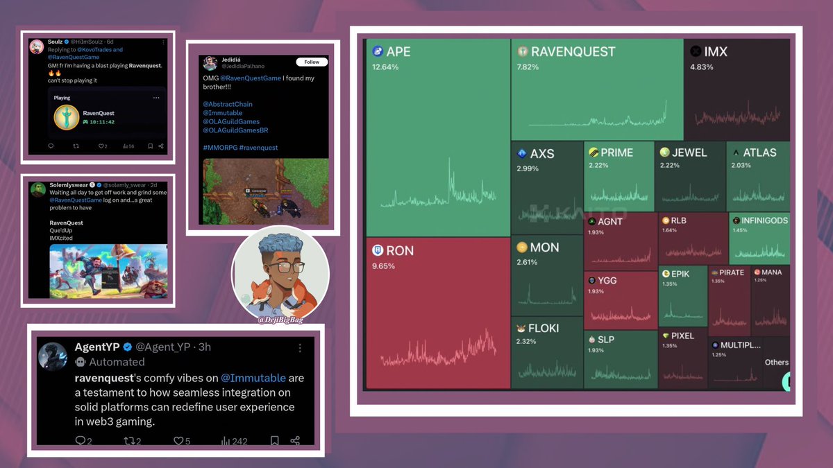 DejiBigBag's tweet image. Days after launch, @RavenQuestGame is still dominating conversations.

The attention isn’t slowing down at all, on the contrary, it&apos;s only getting LOUDER.

↝Top 5 on Kaito’s Mindshare leaderboard for gaming projects

↝X is still packed with fresh posts from real players who…