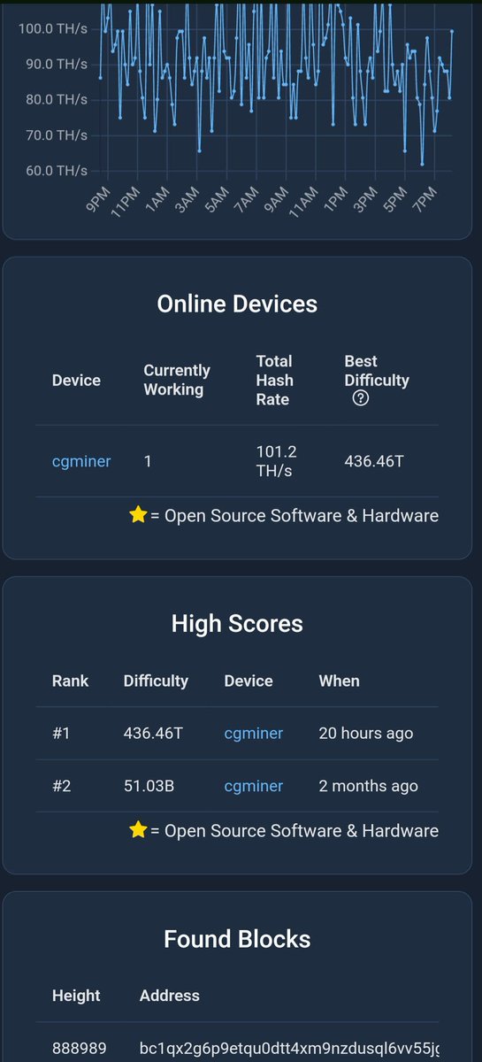 The gentleman who found the $BTC Bitcoin block 888989 was actually a Canaan Avalon A1246 90Th/s.

Here's what he emailed me:
"They are pulling 17 day old hashrate from a 2hr session on ckpool. This was do to storm knocking out power and miner connecting to fallback pool as node