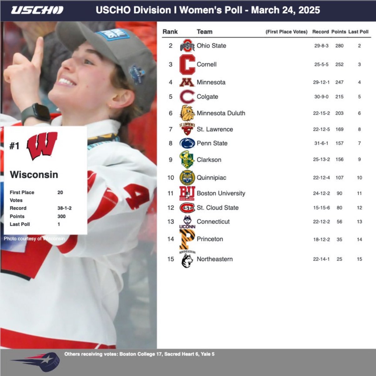 USCHO's tweet image. The final USCHO.com Division I Women’s Hockey Poll of the 2024-25 season!