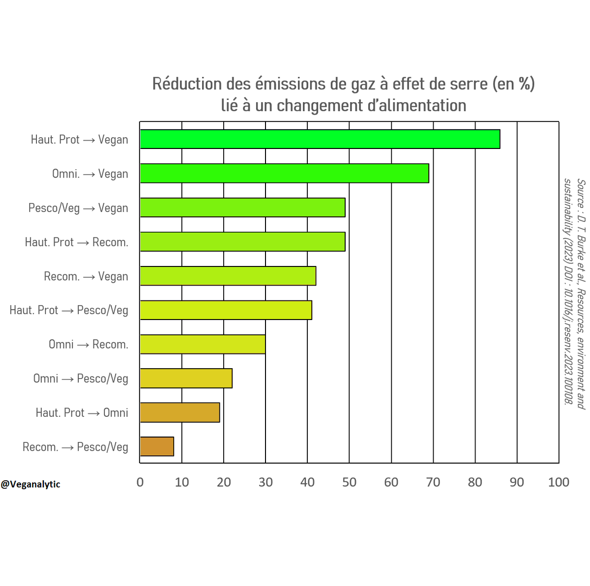 Veganalytic's tweet photo. 📷📷 Émissions de GES de 5 régimes en Europe et Amérique du Nord : analyse groupé de 2009 à 2020
📷Cette récente analyse groupé de 23 études internationales primaires a cherchée à voir les différences de GES de différents régimes en occident (Europe et Amérique du Nord).
🧵1/4 https://t.co/cBbSJB7kSV