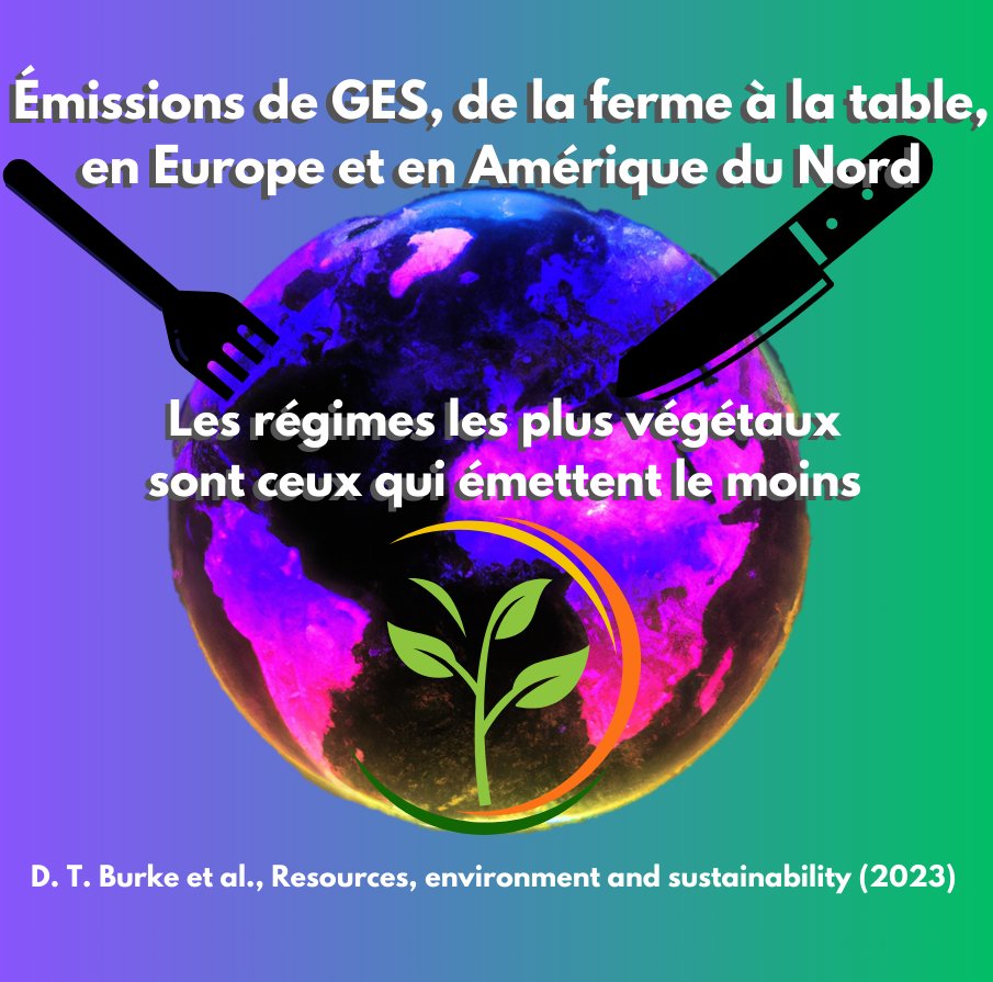 Veganalytic's tweet photo. 📷📷 Émissions de GES de 5 régimes en Europe et Amérique du Nord : analyse groupé de 2009 à 2020
📷Cette récente analyse groupé de 23 études internationales primaires a cherchée à voir les différences de GES de différents régimes en occident (Europe et Amérique du Nord).
🧵1/4 https://t.co/cBbSJB7kSV