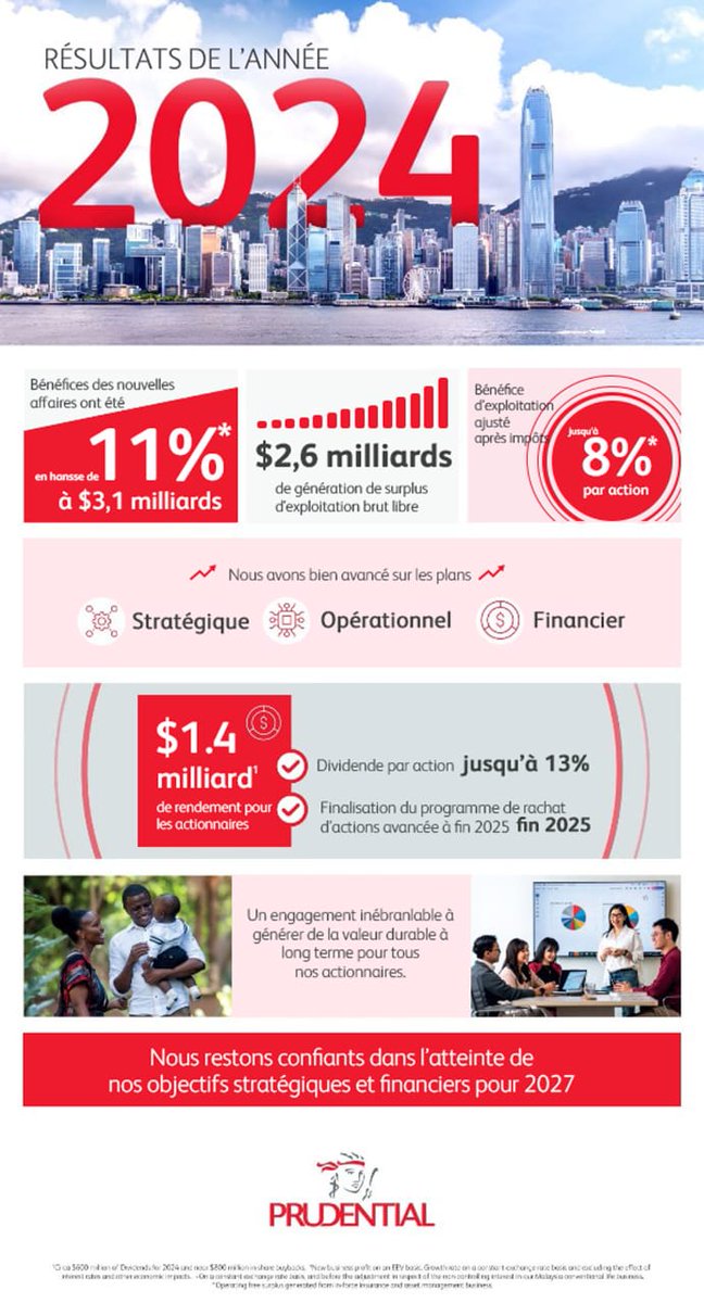 Résultats 2024 annoncés !
Croissance accélérée
Plus de valeur pour nos clients &amp; actionnaires
Cap vers le Next Prudential
Merci à nos équipes &amp; partenaires pour cette réussite 

🔎 Lire le rapport ici 👉 lnkd.in/gBYKXkGq

#NextPrudential #EveryLifeEveryFuture #Growth
