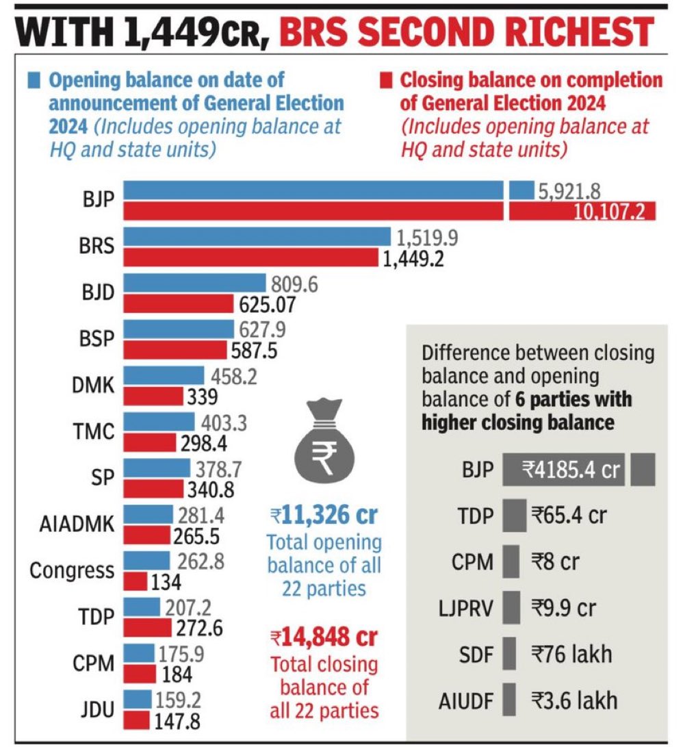 चुनाव के दौरान सब पार्टियों का धन घटा। 

बीजेपी का बढ़कर डबल हो गया। 

जब भाजपा इतिहास का सबसे महंगा कैंपेन चला रही थी तो उसका पैसा घटने की जगह बढ़ कैसे रहा था? 

परसों हिंदू मुस्लिम था, आज कुणाल कामरा था,  कल फिर कुछ हिंदू मुस्लिम आ जाएगा। इस तरह इस लूट पर कभी चर्चा नहीं होगी।