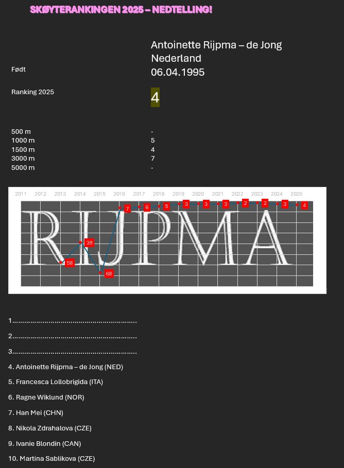 #nedtelling2025

Årets europamester Antoinette Rijpma - de Jong har ti sesonger på rad blant våre ti beste. I år stoppet hun på en fin fjerdeplass.

#skøyter