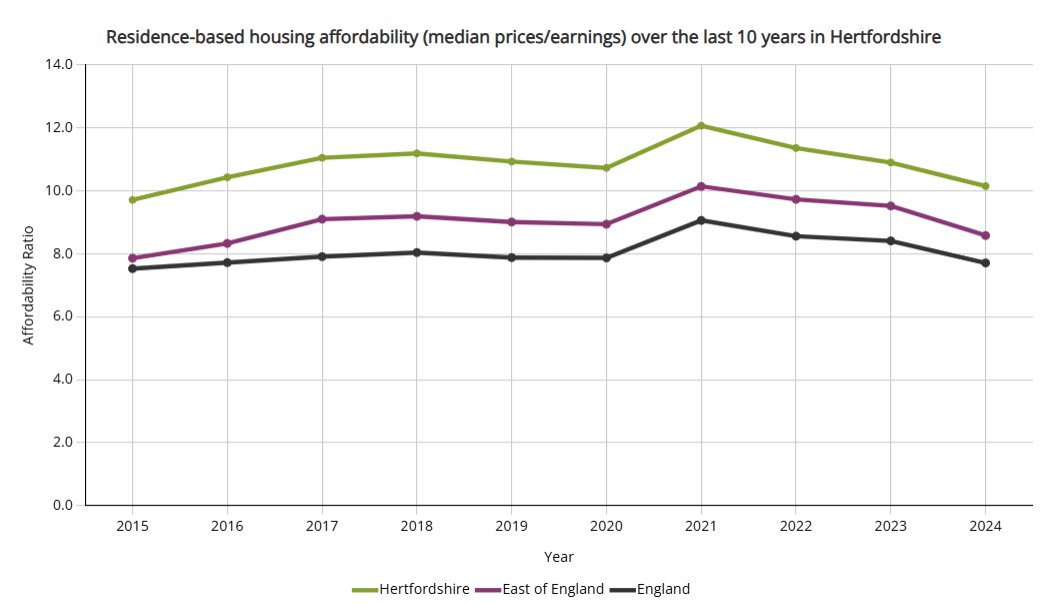 HertsInsight's tweet photo. In 2024, the median house price paid in Hertfordshire was 10.2 times the median annual salary of residents in Hertfordshire. See the latest data in our Personal and Household Finances Profile for Hertfordshire: https://t.co/4Yxq7gjTiK https://t.co/EkzCfZOaFg