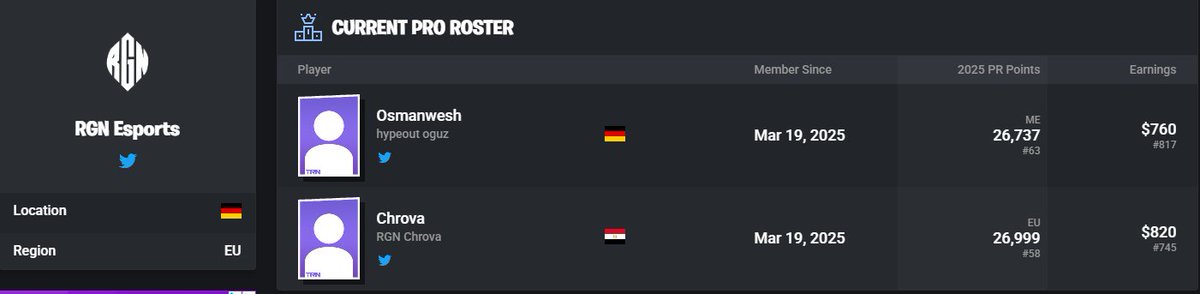 I’m excited to announce that we started Team <a href="/RegginEsports/">RGN E-Sports</a> and I’m proud to be the Co-Owner! 
Also we have our own Tracker Page on <a href="/FortniteTracker/">Fortnite Tracker</a>

We’re looking for passionate and dedicated members to join us on this exciting journey. 
If you’re interested in joining dm me! 🔥