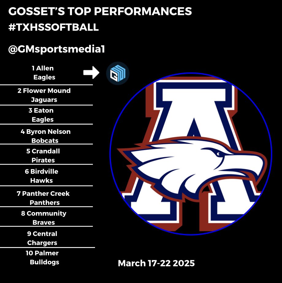 GM Sports Media (@gmsportsmedia1) on Twitter photo The Allen Eagles lead our TOP SOFTBALL TEAMS from the week
Top 10 ⬇️
<a href="/softball_allen/">Allen Eagle Softball</a> <a href="/FMSoftball/">FMHS Jaguar Softball</a> <a href="/FM_SoftballBC/">FMHS Softball BC</a> <a href="/NISDAthletics/">NISD Athletics</a> <a href="/BNHS_Softball/">Byron Nelson Softball</a> <a href="/SoftballEaton/">EatonSoftball</a> <a href="/CHS_LP_SOFTBALL/">Crandall Pirate Softball</a> <a href="/BHSHawkSoftball/">Birdville Softball</a> <a href="/pchsfriscosb/">@PCHSsoftball</a> <a href="/communityisd/">Community ISD</a> <a href="/KISDAthletics/">Keller ISD Athletics</a> <a href="/KCSB_Chargers/">Chargers Softball</a> <a href="/morgan2k25/">morgan2k25</a> <a href="/adison_bicknell/">Adison Bicknell #18 “Adi B”</a> The Allen Eagles lead our TOP SOFTBALL TEAMS from the week
Top 10 ⬇️
<a href="/softball_allen/">Allen Eagle Softball</a> <a href="/FMSoftball/">FMHS Jaguar Softball</a> <a href="/FM_SoftballBC/">FMHS Softball BC</a> <a href="/NISDAthletics/">NISD Athletics</a> <a href="/BNHS_Softball/">Byron Nelson Softball</a> <a href="/SoftballEaton/">EatonSoftball</a> <a href="/CHS_LP_SOFTBALL/">Crandall Pirate Softball</a> <a href="/BHSHawkSoftball/">Birdville Softball</a> <a href="/pchsfriscosb/">@PCHSsoftball</a> <a href="/communityisd/">Community ISD</a> <a href="/KISDAthletics/">Keller ISD Athletics</a> <a href="/KCSB_Chargers/">Chargers Softball</a> <a href="/morgan2k25/">morgan2k25</a> <a href="/adison_bicknell/">Adison Bicknell #18 “Adi B”</a>