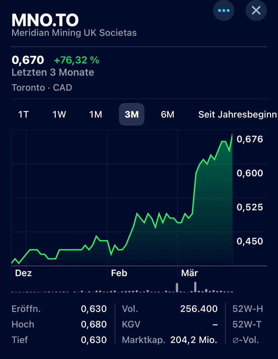 DerGoldreport's tweet photo. $MNO.to good move after the PFS . Sometimes the market works https://t.co/ilcpXQXjZf