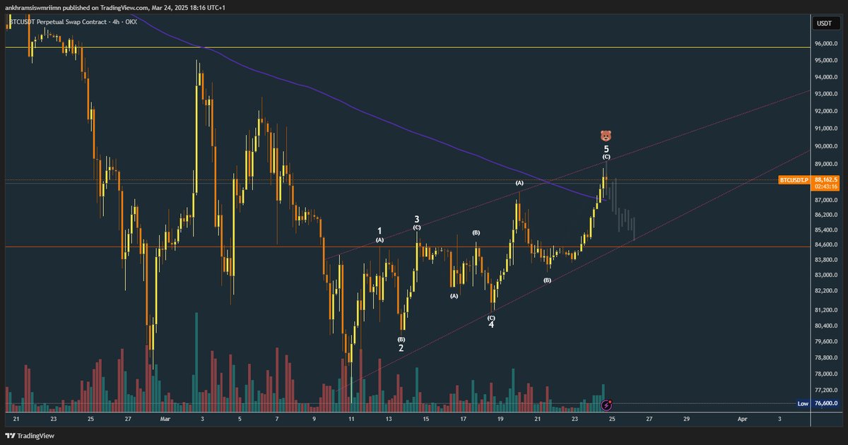kryptograph3r's tweet photo. $BTC just a little push up to $89.2K, that's where I think Bears are Locked and Loaded. Anyway I put some shorts at $88.2K.
#btcusd #crypto #blockchain #trading #shortbtc #cryptotrading #cryptonews #btcusdt #btctradingidea #cryptocurrencies #btc https://t.co/7V3GFInuzE