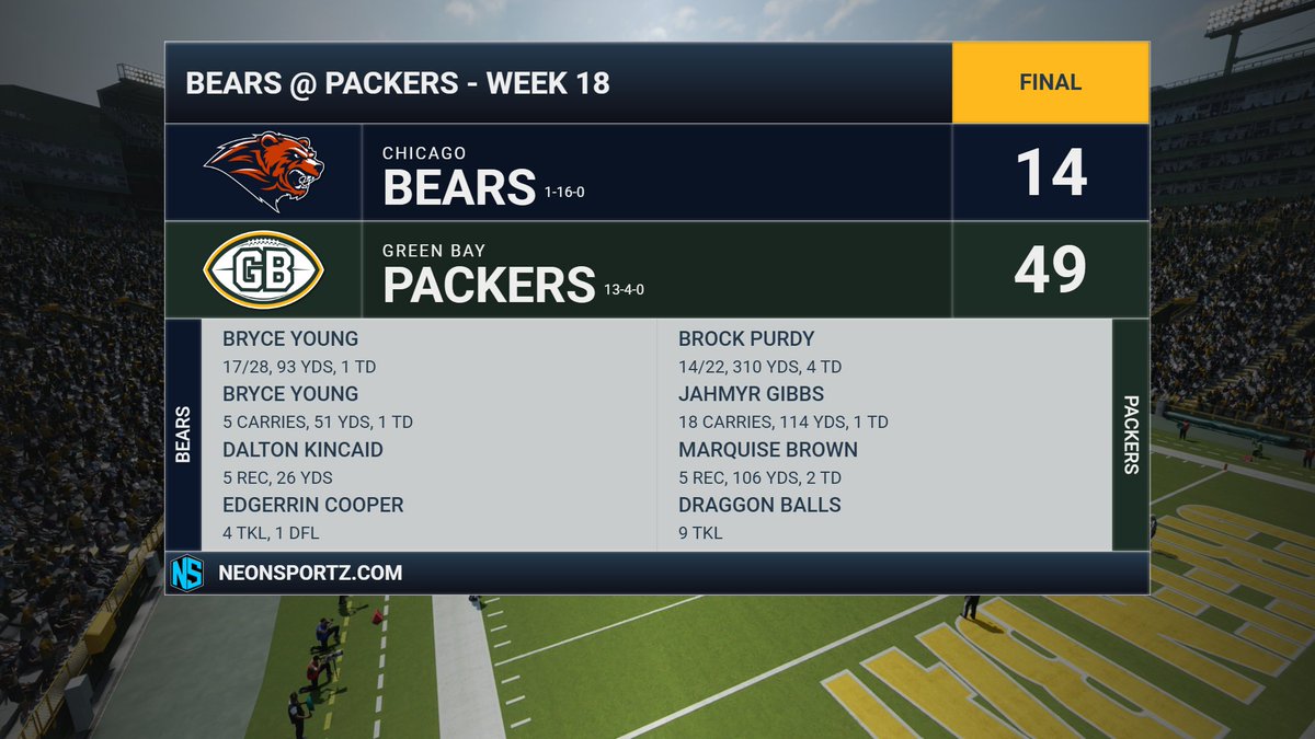 BearsFnF's tweet photo. Tough day at the office. We finish 1-16 as we fall to the @PackersFnF 49-14 in Week 18. Bryce Young threw for 93 yds and a TD, while also having 51 yds and a TD on the ground. https://t.co/AexiUdDubo