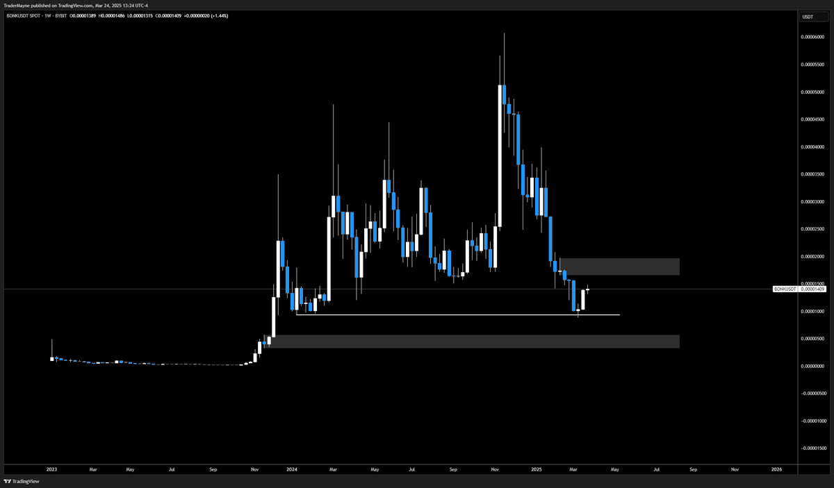 Tradermayne's tweet photo. $Bonk

Good barometer for memes. 

Up 70% after taking out all the lows going back to Jan 2024. 

Clear resistance above us to reclaim if we want to consider the bottom being in. 

If the market does rotate lower again next support is significantly lower. https://t.co/lJdB0Rh6eX