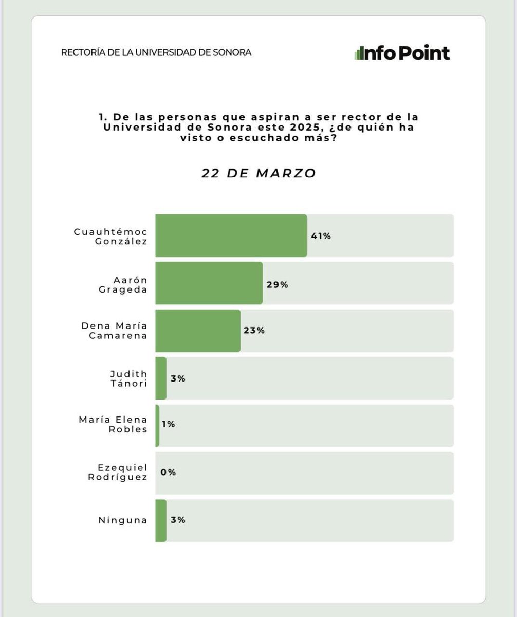 📢 ¡Cuauhtémoc González lidera las preferencias rumbo a la rectoría de la Unison! 📊✅

Según la más reciente encuesta, el 42 % de la comunidad universitaria votaría por <a href="/cuau/">Cuauhtémoc González</a> , colocándolo como el favorito en la contienda. Además, el 45 % cree que será el próximo rector. 🔝🎓