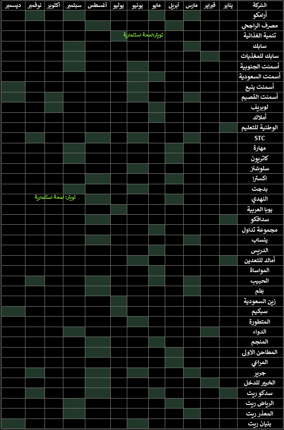FutrueGlimpse's tweet photo. الأشهر اللي توزع فيها الشركات الأرباح 💰💰

من التنويع بينهم وإختيار شركات توزع في أشهر مختلفة تقدر تبني محفظة تعطيك أرباح شهرية 💸

ملاحظة: الشركات ليست ملزمة بالتوزيع في هذه الأشهر لكن 90% من الشركات ملتزمة بهذه التواريخ حسب السنوات الماضية ولو اختلفت بيكون اخلاف بسيط. https://t.co/hsNCrzXOJZ