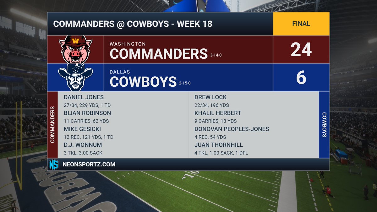 CowboysFnF's tweet photo. Loss to end the season. #Cowboys stunned by the @CommandersFnF as they complete the sweep. Drew Lock threw for 196 yds, Juan Thornhill led the D with 4 tkls &amp; a sack. On to next year. https://t.co/y4J7ZKYPnG