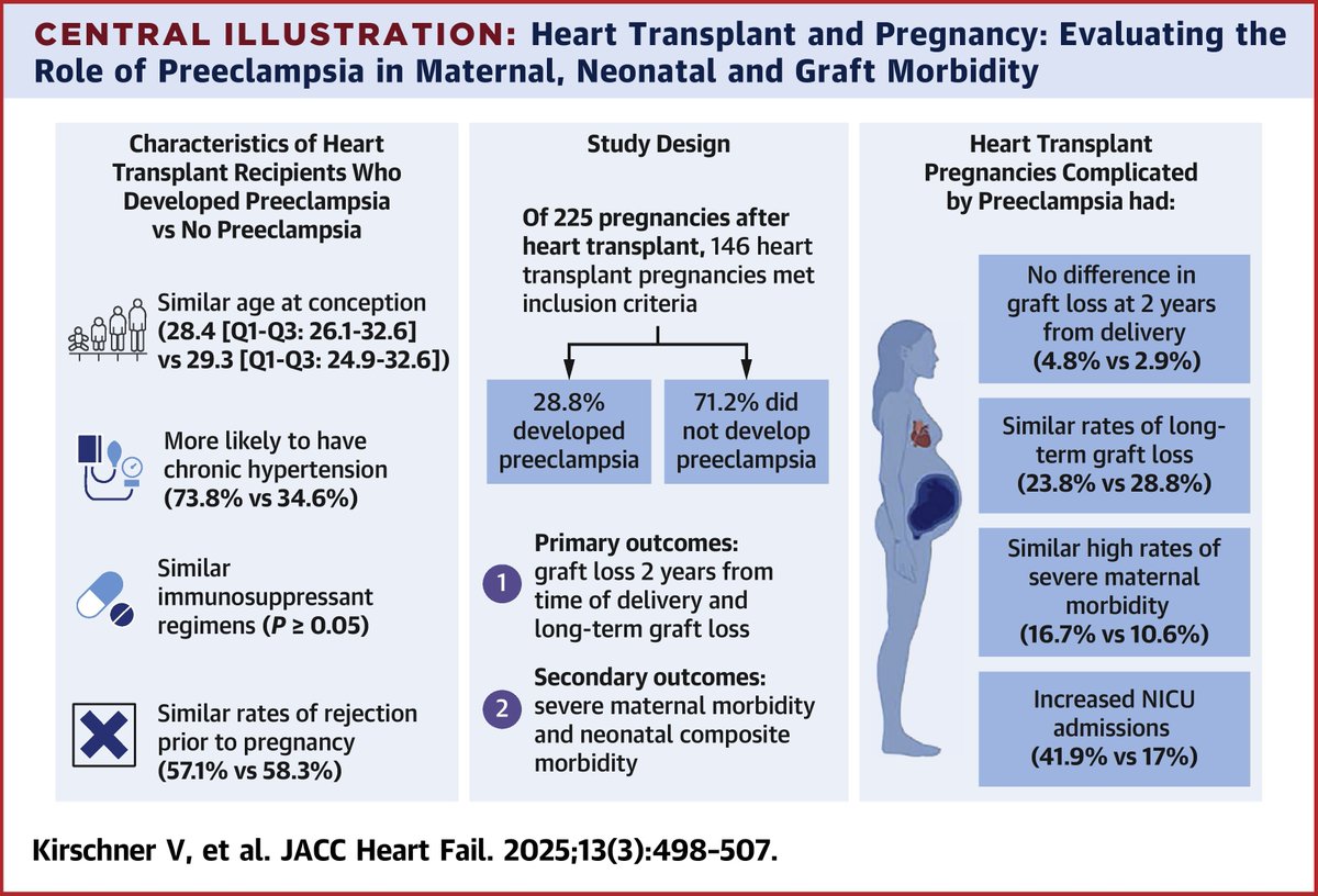 This retrospective study found no difference in graft loss from delivery in Heart transplant recipients (HTRs) with #preeclampsia. However, pregnant HTRs face higher severe maternal morbidity than the general population jacc.org/doi/10.1016/j.… #JACCHF #CardioOB #Hearttx <a href="/yafshar/">Yalda Afshar</a>