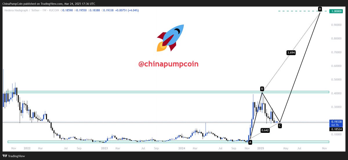 #HBAR Technical Analysis.