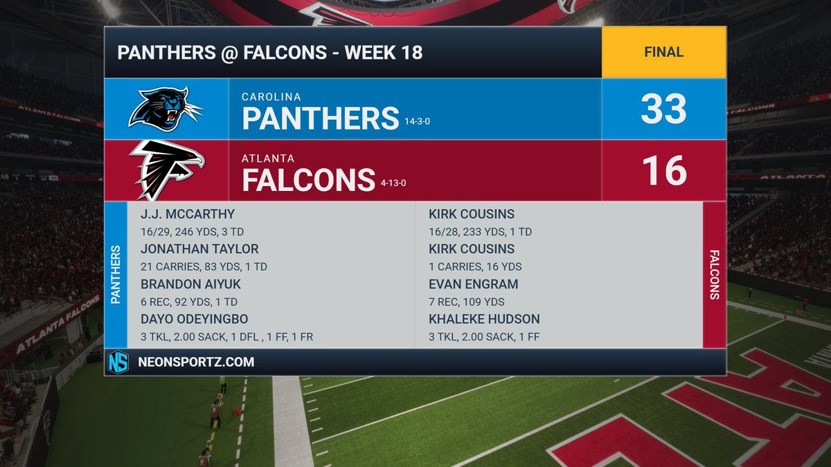 FalconsFnF's tweet photo. Loss to the @PanthersFnF in Week 18. Kirk Cousins throws for 233 yds &amp; a TD, and Evan Engram leads with 7 rec for 109 yds. Khaleke Hudson records 3 tkls, 2 Sacks, &amp; a FF. Our season is done as we prepare for next yr. https://t.co/uZhP6ZqA8s