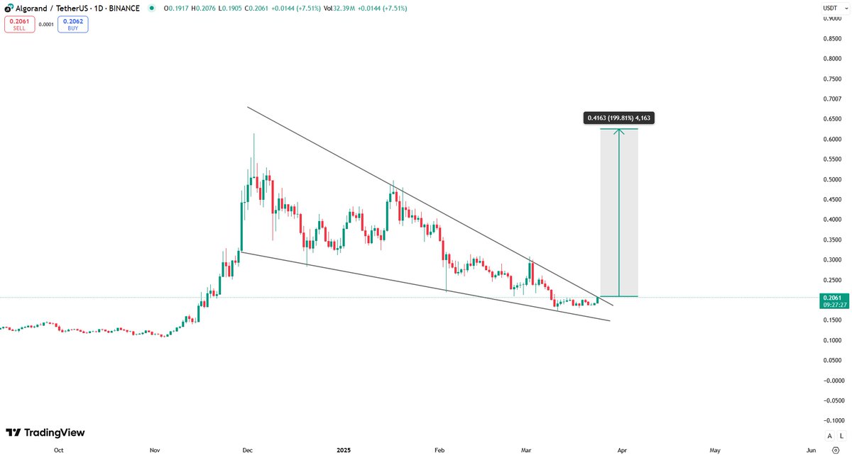 EtherWizz_'s tweet image. Massive reaccumulation on $ALGO
Chart is straight up BULLISH AF.