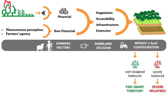 FireWine.EU (@firewineeu) on Twitter photo 'Bridging wine and forestry sectors to reduce wildfires: Wine actors’ perceptions, their role in risk reduction and externality labelling', by <a href="/egorrizm/">Elena Górriz Mifsud</a>, Soazig Darnay and <a href="/MarcRovellada/">Marc Rovellada</a> (<a href="/ctforestal/">CTFC</a>) for 'Trees, Forests and People' (<a href="/ElsevierConnect/">Elsevier</a>)
sciencedirect.com/science/articl… 'Bridging wine and forestry sectors to reduce wildfires: Wine actors’ perceptions, their role in risk reduction and externality labelling', by <a href="/egorrizm/">Elena Górriz Mifsud</a>, Soazig Darnay and <a href="/MarcRovellada/">Marc Rovellada</a> (<a href="/ctforestal/">CTFC</a>) for 'Trees, Forests and People' (<a href="/ElsevierConnect/">Elsevier</a>)
sciencedirect.com/science/articl…