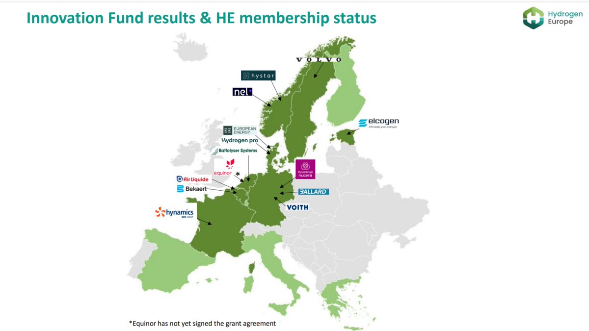 H2Europe's tweet photo. Our team has recently prepared an analysis of the results of the #hydrogen related projects selected in the #InnovationFund 2023 call.
Here is some data on the call, what it is funding and what it means for the sector ⬇️
#IF23 #HydrogenNow https://t.co/umCUNepPK7