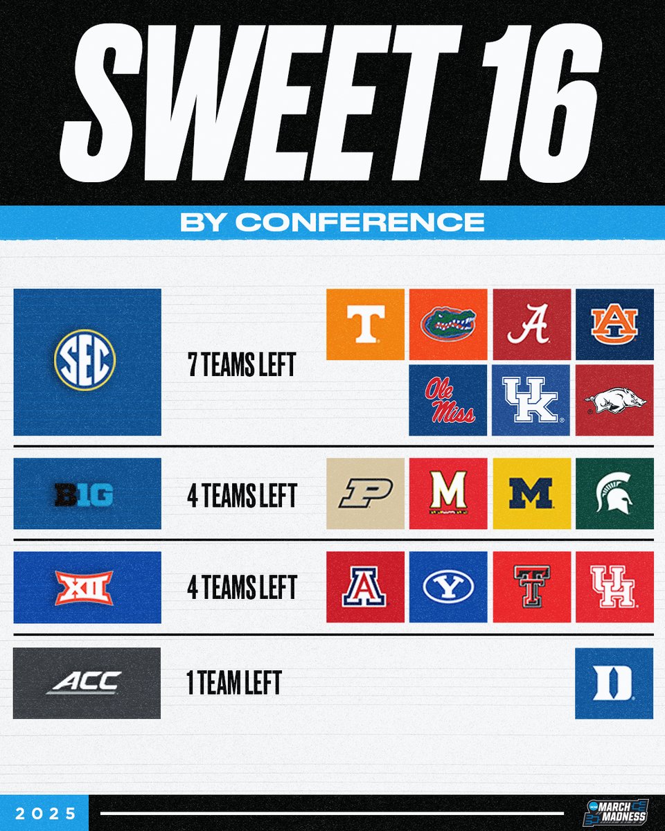 MarchMadnessMBB's tweet image. #Sweet16 by conference 👀

#MarchMadness
