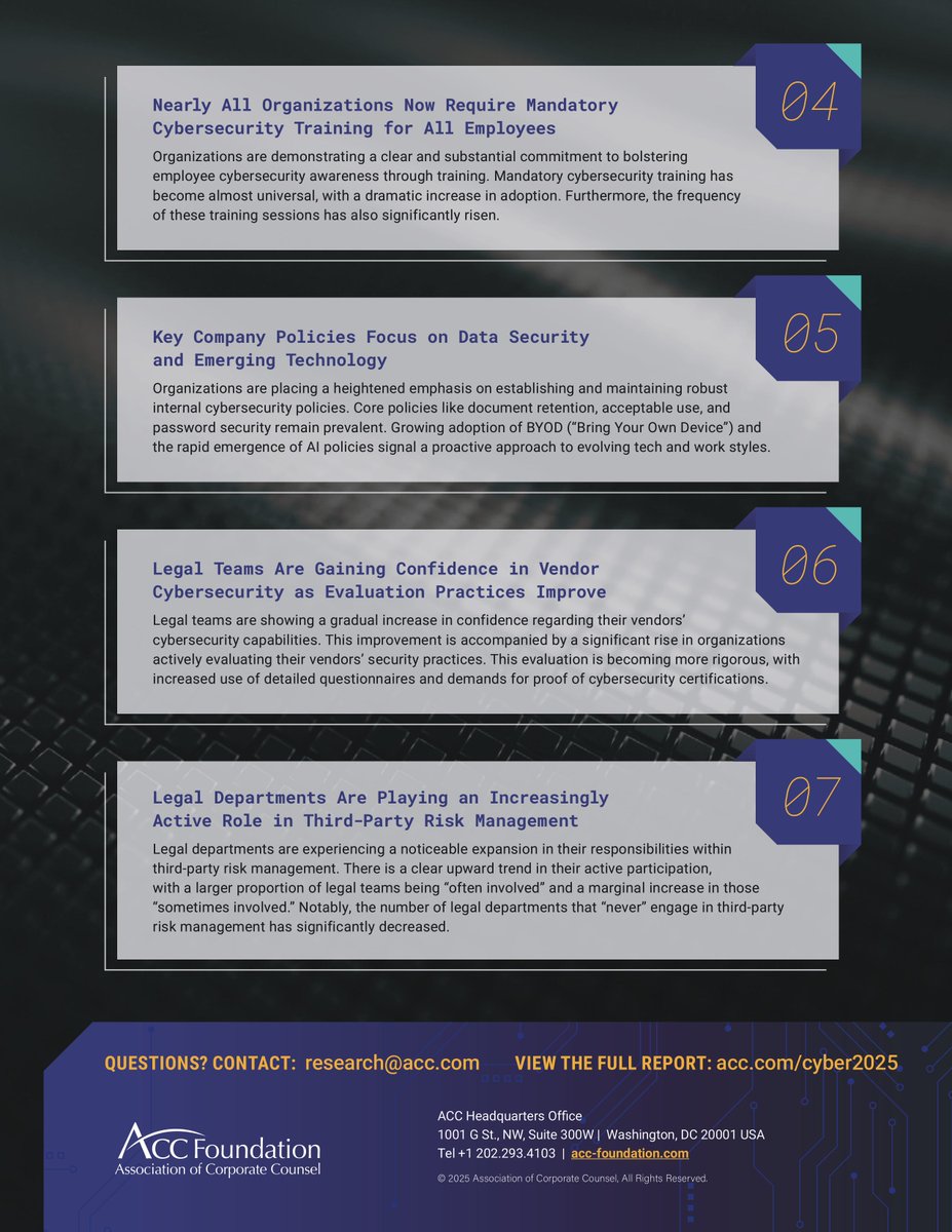 Chief Legal Officers are Increasingly Leading Cybersecurity Efforts: Exciting Findings in the 2025 ACC Foundation State of Cybersecurity Report 🔍 

Key findings are below, and the full report is available for free at:acc.com/resource-libra…

#Cybersecurity #InHouseCounsel