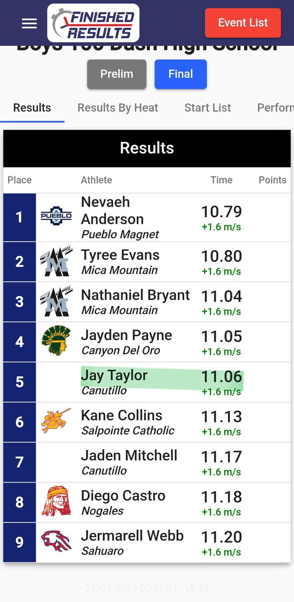 JTMvP3's tweet photo. Willie Williams meet
🥇4x1 10.03 split
100m-11.06
#AGTG #trackandfield #uncommitted https://t.co/L373Y1pvNQ