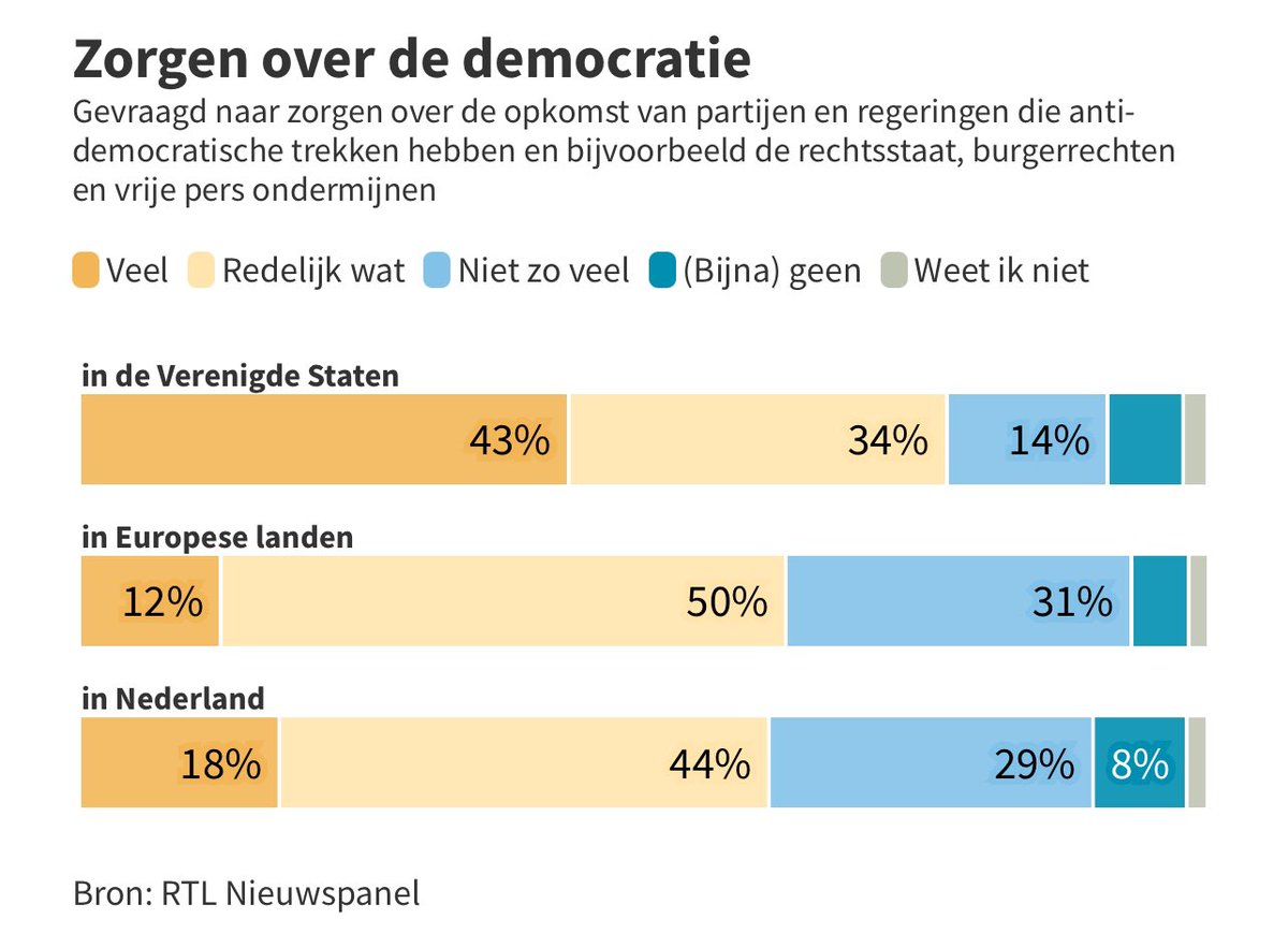 Zorgen over de democratie zijn er niet alleen over de VS, Rusland, China, maar ook over ons eigen land, zien we in ons #rtlnieuwspanel onderzoek:
rtl.nl/nieuws/artikel…