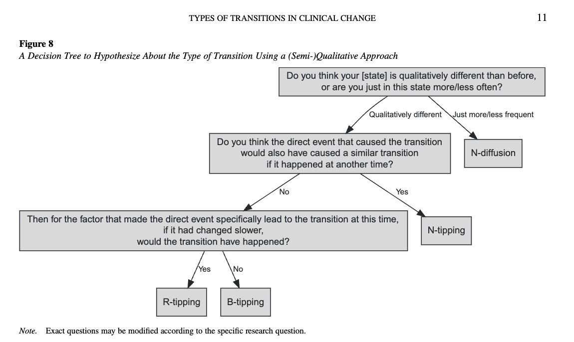 It must be some kind of holliday, another paper (also lead by <a href="/CUI_Jingmeng/">CUI Jingmeng</a>) out now! 

This one is all bout the kind(s) of tipping we could be observing in clinical time series data!

doi.org/10.1037/abn000…