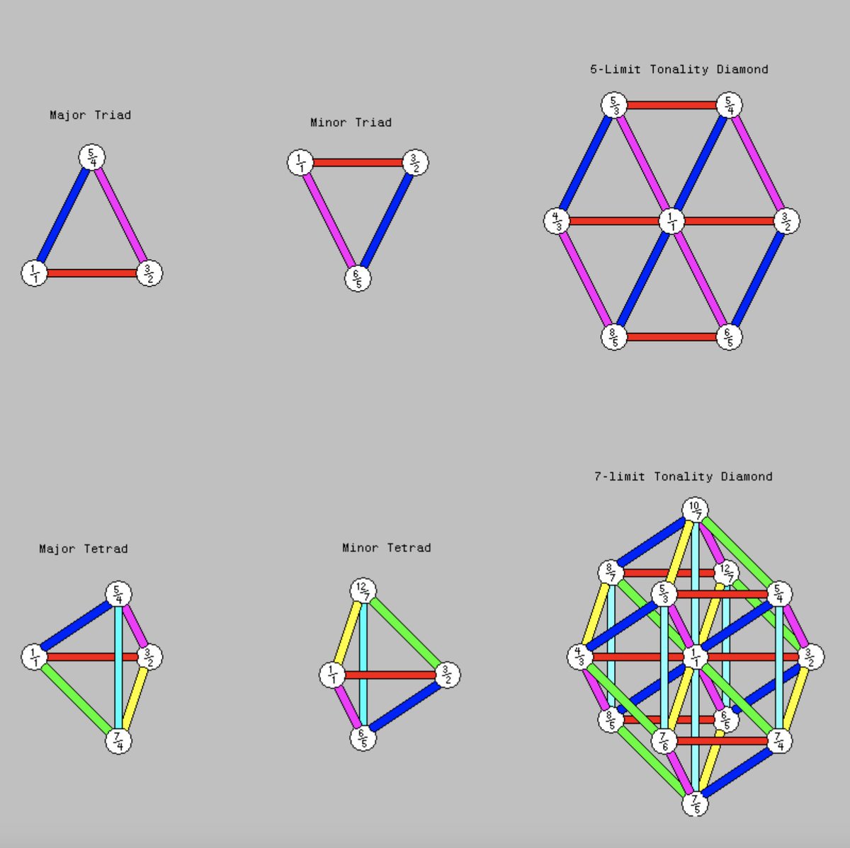 This paper briefly illustrates the concepts of tone-lattices, scales, periodicity and notational systems for 5-limit and 7-limit music (PDF) : 
sethares.engr.wisc.edu/paperspdf/Erli…
