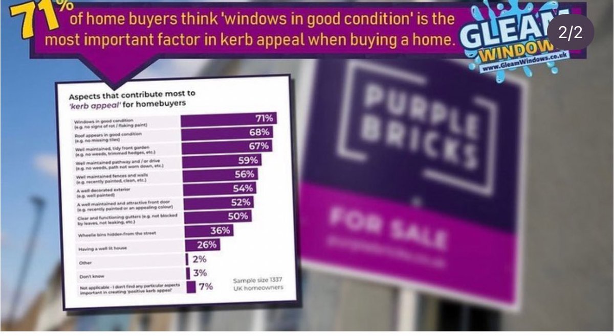 GleamWindows's tweet image. 71% of home owners think &apos;clean windows&apos; is the most important factor in kerb appeal when buying a property #Southport #ormskirk gleamwindows.co.uk