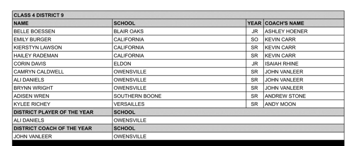 Congratulations to Belle Boessen on be recognized on the Class 4 District 9 All District Team. 

We are proud of you!!