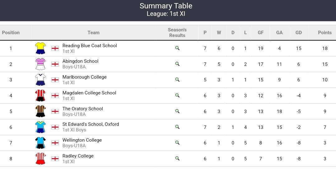 @teamRBCS (@teamrbcs) on Twitter photo Despite defeat to a very committed and determined <a href="/MCol_Football/">Marlborough Football</a> side in the final game, our β½οΈ 1st XI have won the Central Independent Schools League for the 2nd time in 3 years. Well played boys ππππ Despite defeat to a very committed and determined <a href="/MCol_Football/">Marlborough Football</a> side in the final game, our β½οΈ 1st XI have won the Central Independent Schools League for the 2nd time in 3 years. Well played boys ππππ