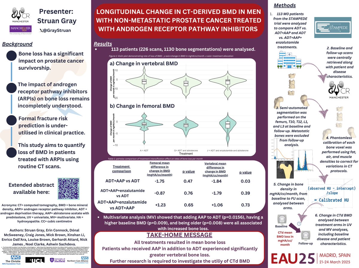GUresearch_MCR's tweet image. @GrayStruan kicked off with a prize-winning 🏆 poster on using CT scans from the #STAMPEDE abi &amp;amp; abi+enza trials to measure bone mineral density to help assess the impact of adding ARPIs to ADT amongst M0 prostate cancer patients