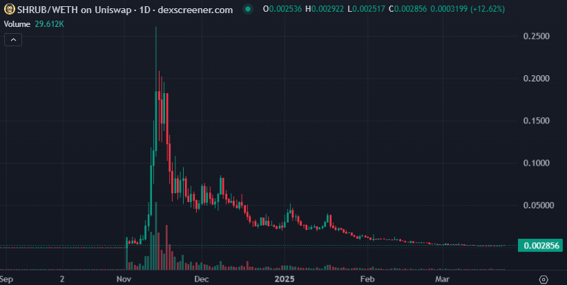 $SHRUB generational bottom or what?