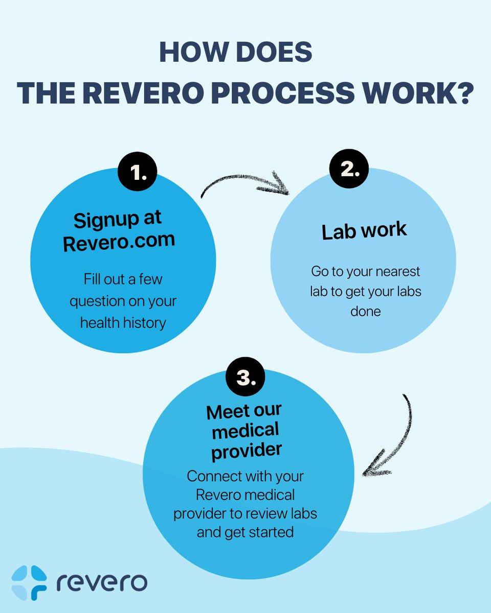 reverohealth's tweet photo. 🩺 Ready to take control of your health with Revero?
1️⃣ Sign up at https://t.co/PceleohPh9
2️⃣ Get your labs done 🏥
3️⃣ Meet with your Revero medical provider to review your results 🚀
It’s time to address the root cause of your health concerns! 💙
#ReveroHealth #RootCause https://t.co/OVrvItS1s5