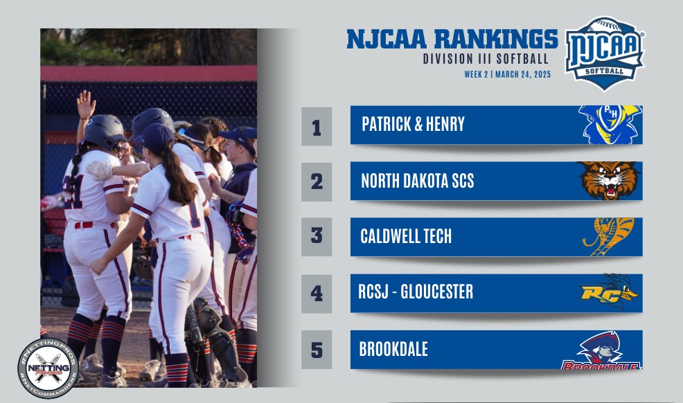 NJCAA Softball (@njcaasoftball) on Twitter photo 🎉The Week ✌️ #NJCAASoftball DIII Rankings Presented by <a href="/NettingPros/">Netting Professionals 🏟️</a> is Here!
- Brookdale moves into the top-5.
- Middlesex and St. Cloud Tech join the top-10.
Full Rankings⤵️ njcaa.org/sports/sball/r……
#NettingPros 🎉The Week ✌️ #NJCAASoftball DIII Rankings Presented by <a href="/NettingPros/">Netting Professionals 🏟️</a> is Here!
- Brookdale moves into the top-5.
- Middlesex and St. Cloud Tech join the top-10.
Full Rankings⤵️ njcaa.org/sports/sball/r……
#NettingPros
