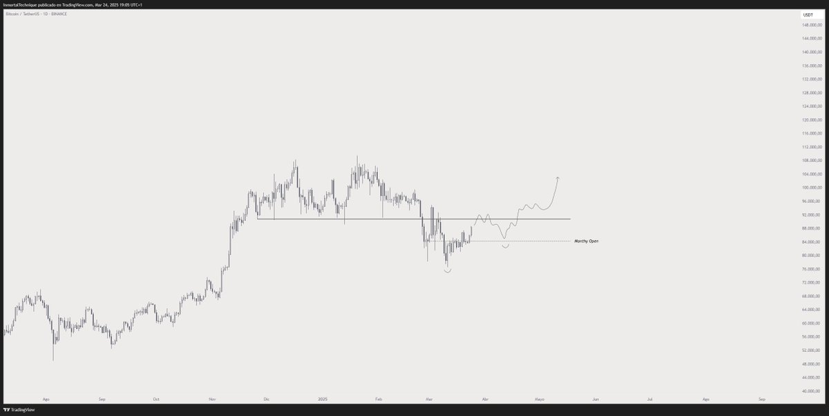 90k → 85k → 100k

$BTC