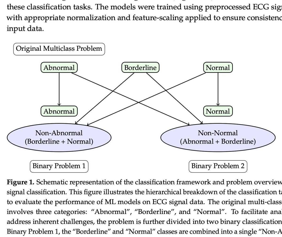 Our latest <a href="/NYITCOMDO/">NYITCOM</a> publication in the journal of AI: "Clinical Applicability of Machine Learning Models for ECG Classification", high accuracy != clinical applicability. DOI: 10.3390/ai6030059