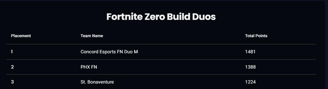Extremely proud of our duo for placing third after eight weeks of regular season <a href="/ECAC_Esports/">𝗘𝗖𝗔𝗖 𝗘𝗦𝗣𝗢𝗥𝗧𝗦</a> competition.

The top 50 duos will be competing in semifinals tomorrow where the top 33 teams will advance to finals.

Go Bonas!