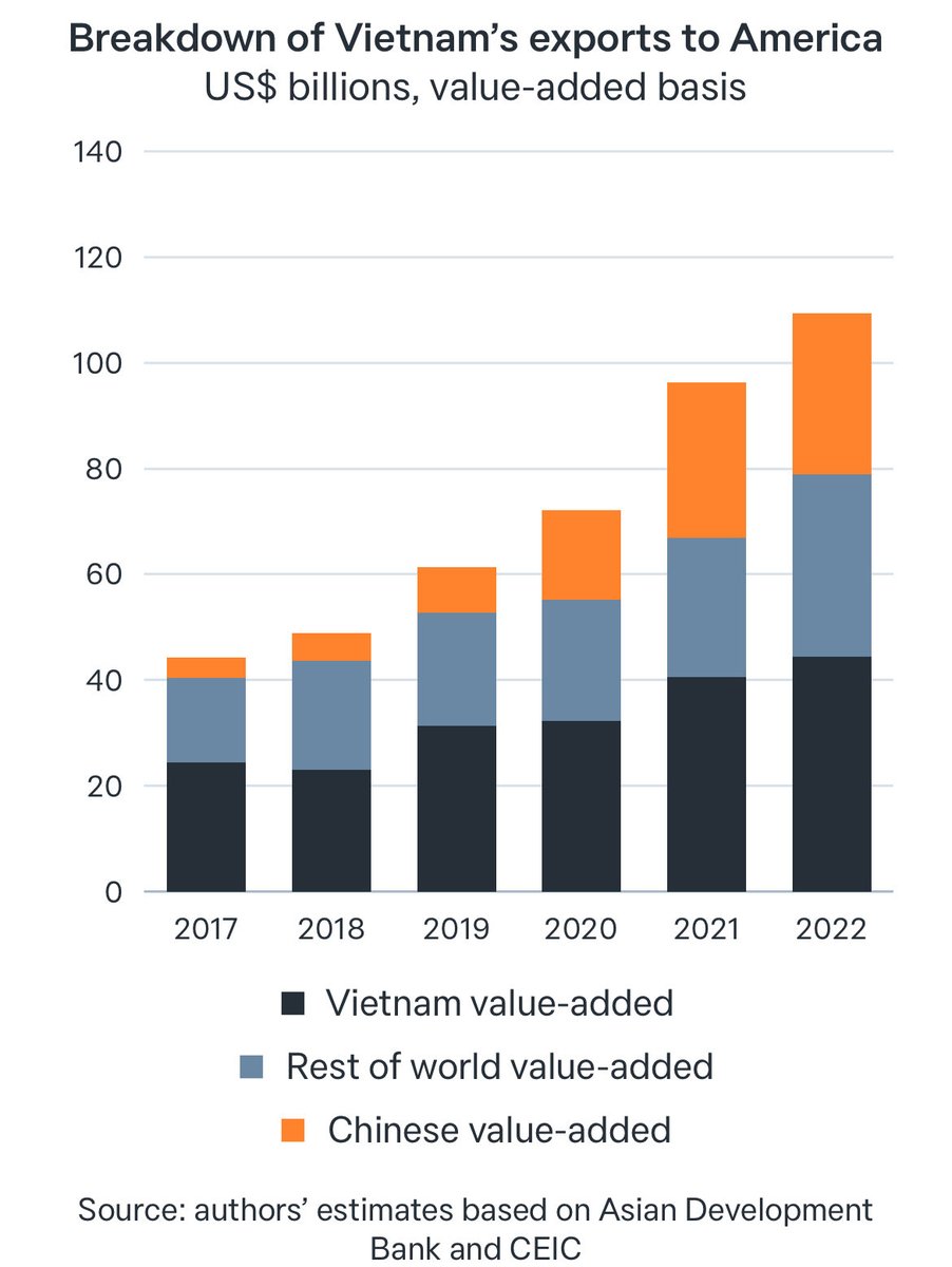 Roland Rajah (@rolandmrajah) on Twitter photo Is Vietnam primarily a backdoor for hidden Chinese exports to America? Or a helpful diversification partner?
New from me and <a href="/ahmed_aalbayrak/">Ahmed Albayrak</a>. We estimate how much hidden Chinese content is really in Vietnam’s exports to US.
lowyinstitute.org/the-interprete… Is Vietnam primarily a backdoor for hidden Chinese exports to America? Or a helpful diversification partner?
New from me and <a href="/ahmed_aalbayrak/">Ahmed Albayrak</a>. We estimate how much hidden Chinese content is really in Vietnam’s exports to US.
lowyinstitute.org/the-interprete…