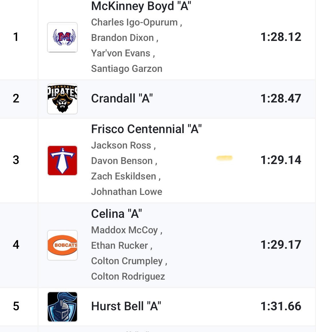 Zach Eskildsen (@zacheskildsen) on Twitter photo Thank you <a href="/JSRelays/">Jesuit-Sheaner Relay</a> for a great event this past weekend. Set PRβs in the 100m, 200m, and the 4x200.
<a href="/CoachLinwoodA/">Adam Linwood</a>
<a href="/CoachWoot_06/">Coach Wooten, M. Ed. M.S.</a>
<a href="/Cen10TitansFB/">Centennial Titan Football Recruiting</a>
<a href="/CoachWebb/">Matt Webb</a> <a href="/CG1three/">Chris Givens</a> Thank you <a href="/JSRelays/">Jesuit-Sheaner Relay</a> for a great event this past weekend. Set PRβs in the 100m, 200m, and the 4x200.
<a href="/CoachLinwoodA/">Adam Linwood</a>
<a href="/CoachWoot_06/">Coach Wooten, M. Ed. M.S.</a>
<a href="/Cen10TitansFB/">Centennial Titan Football Recruiting</a>
<a href="/CoachWebb/">Matt Webb</a> <a href="/CG1three/">Chris Givens</a>