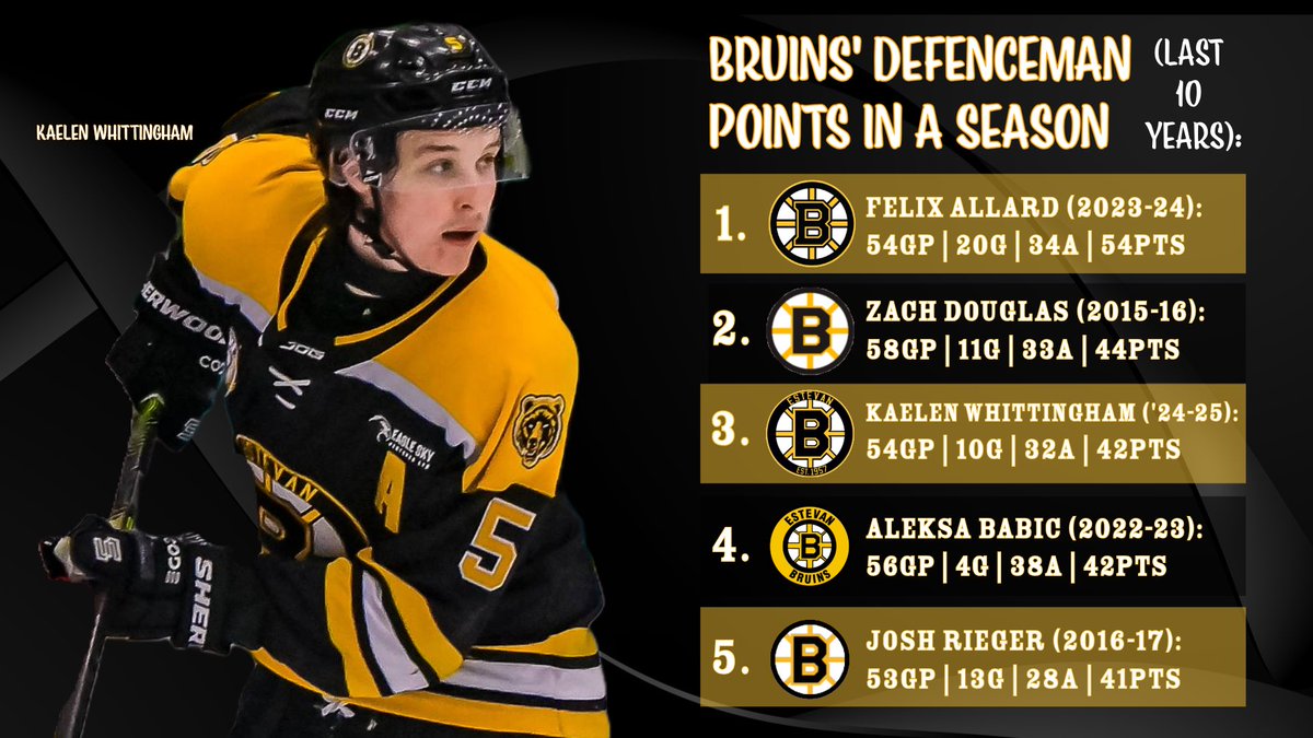 With 42Pts (10G, 32A) in 54GP this season, Bruins’ Dman Kaelen Whittingham joined some elite company!👀

Tied for 3rd in Dman scoring in <a href="/theSJHL/">SJHL</a>, Whittingham also posted the 3rd-most points by a Bruins’ blue liner over the last decade!

Way to go, Whitty!! 👏

(📸: <a href="/WandaHarron/">Wanda Harron Photography 📷</a>)