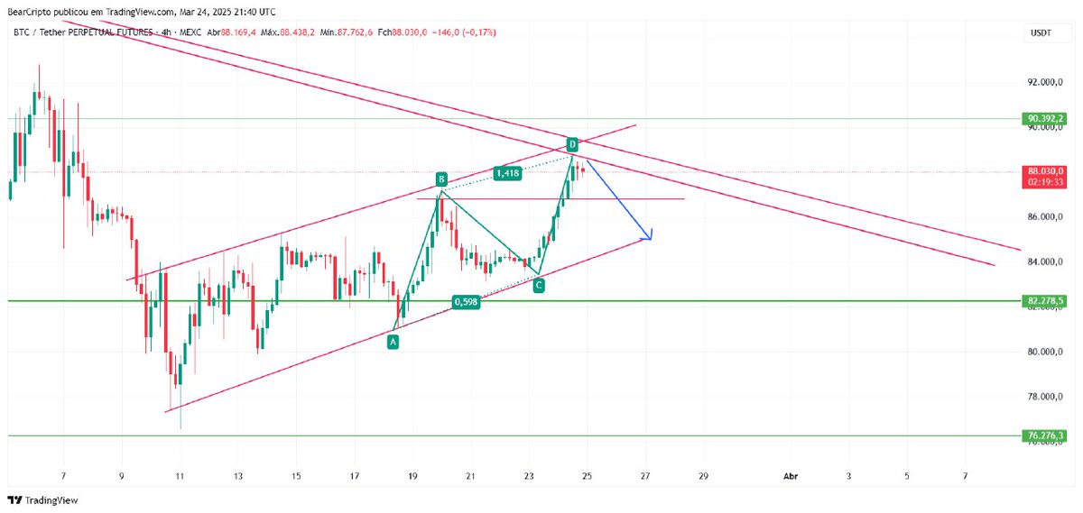 Neto7AM's tweet image. BTC: Forming bearish ABCD pattern, possibility of short 🔽

Entry: 87.800 --- 88.400

Target: 86.900

STOP 🚫: 89.000

#BTC #ETH #Crypto 
#MUBARAKAH #MEXC
