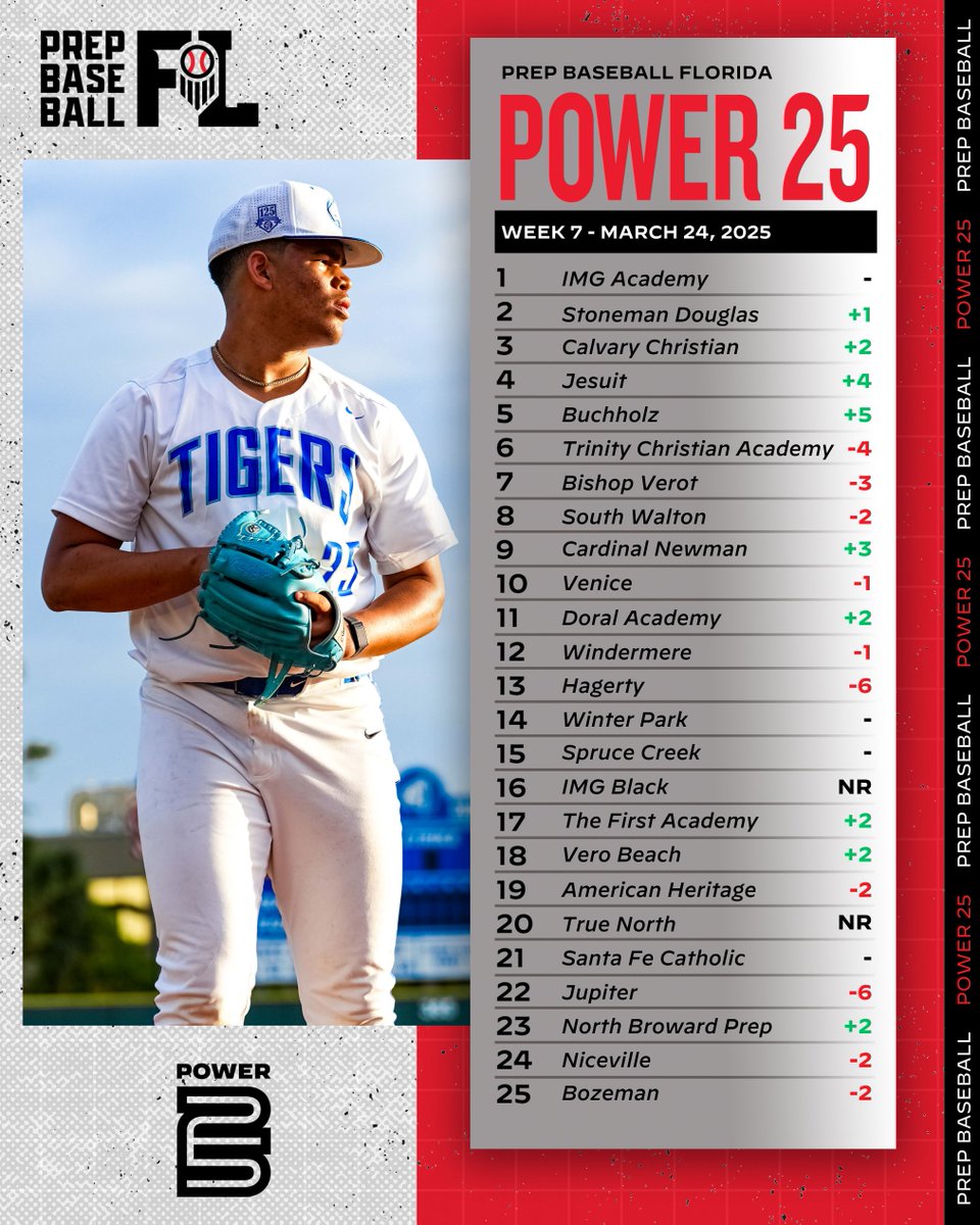 𝟐𝟎𝟐𝟓 𝐅𝐋 𝐏𝐨𝐰𝐞𝐫 𝟐𝟓 𝐔𝐩𝐝𝐚𝐭𝐞: 𝐖𝐞𝐞𝐤 𝟕

A look at our updated #Power25 HS Rankings heading into Week 7️⃣ of the 2025 season.

Risers 📈
Fallers 📉
Newcomers 👀

📝: loom.ly/INUUJco