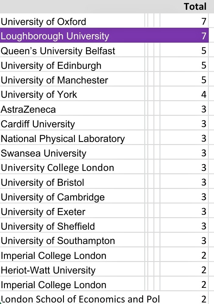 Prof. Dan Parsons @LboroUniversity 🌏💧🛰🌊⚽️🏏⛳🏈 (@bedform) on Twitter photo This is one league table it is absolutely brilliant to be at the top of <a href="/lborouniversity/">Loughborough University</a> ...members of <a href="/UKYoungAcademy/">UK Young Academy</a> by institution 💜✨️ ...Excellent to have a further two members elected this year! Tomorrow's leaders, today. Congratulations to all! 👏 This is one league table it is absolutely brilliant to be at the top of <a href="/lborouniversity/">Loughborough University</a> ...members of <a href="/UKYoungAcademy/">UK Young Academy</a> by institution 💜✨️ ...Excellent to have a further two members elected this year! Tomorrow's leaders, today. Congratulations to all! 👏
