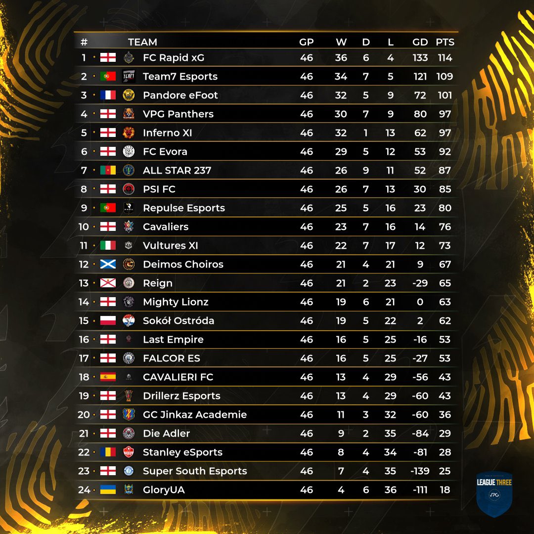 Pandore eFoot (@pandore_efoot) on Twitter photo 💬 Fin de saison
🏆 BACK TO BACK L2 / S1 • S2
<a href="/VPGFrance_/">VPG France</a>
Bravo à toutes les équipes 🤝
Prochaine étape la L1
3eme place L3 <a href="/OfficialVPG/">Virtual Pro Gaming</a>
Congratulations <a href="/FCRapidxG/">FC Rapid xG</a>
<a href="/Pandore_esport/">Pandore</a> ❤️ 💬 Fin de saison
🏆 BACK TO BACK L2 / S1 • S2
<a href="/VPGFrance_/">VPG France</a>
Bravo à toutes les équipes 🤝
Prochaine étape la L1
3eme place L3 <a href="/OfficialVPG/">Virtual Pro Gaming</a>
Congratulations <a href="/FCRapidxG/">FC Rapid xG</a>
<a href="/Pandore_esport/">Pandore</a> ❤️
